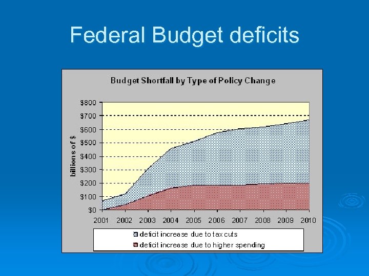 Federal Budget deficits 