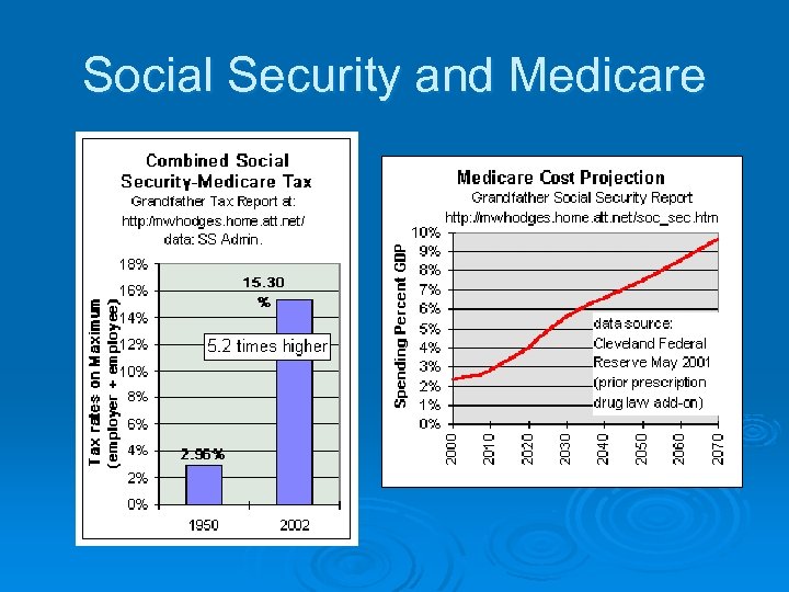 Social Security and Medicare 