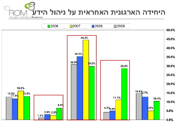  היחידה הארגונית האחראית על ניהול הידע 