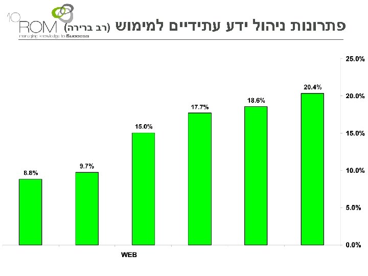  פתרונות ניהול ידע עתידיים למימוש )רב ברירה( 