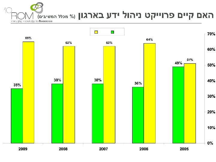  האם קיים פרוייקט ניהול ידע בארגון )% מכלל המשיבים( 