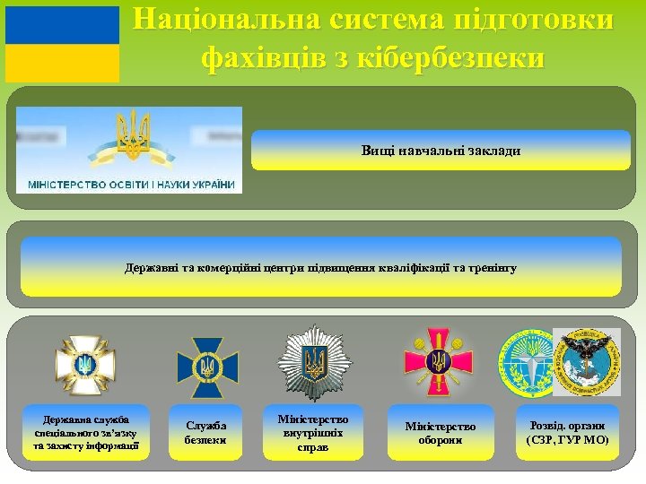 Національна система підготовки фахівців з кібербезпеки Вищі навчальні заклади Державні та комерційні центри підвищення