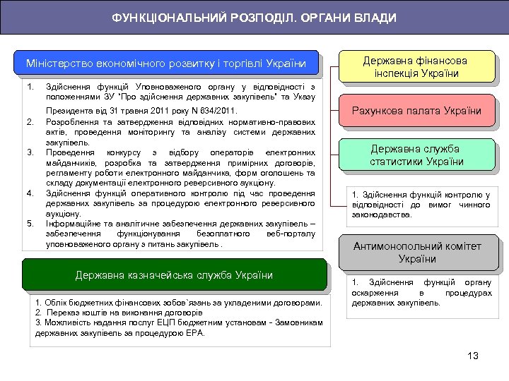ФУНКЦІОНАЛЬНИЙ РОЗПОДІЛ. ОРГАНИ ВЛАДИ Міністерство економічного розвитку і торгівлі України 1. 2. 3. 4.