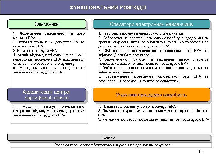 ФУНКЦІОНАЛЬНИЙ РОЗПОДІЛ Замовники 1. Формування замовлення та документації ЕРА. 2. Надання роз`яснень щодо умов