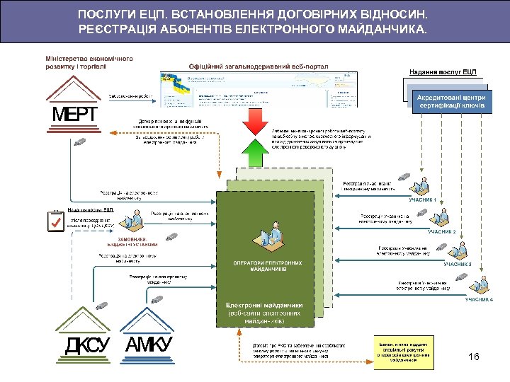 ПОСЛУГИ ЕЦП. ВСТАНОВЛЕННЯ ДОГОВІРНИХ ВІДНОСИН. РЕЄСТРАЦІЯ АБОНЕНТІВ ЕЛЕКТРОННОГО МАЙДАНЧИКА. 16 