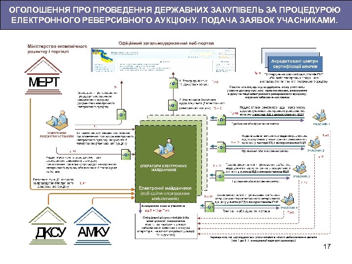 ОГОЛОШЕННЯ ПРОВЕДЕННЯ ДЕРЖАВНИХ ЗАКУПІВЕЛЬ ЗА ПРОЦЕДУРОЮ ЕЛЕКТРОННОГО РЕВЕРСИВНОГО АУКЦІОНУ. ПОДАЧА ЗАЯВОК УЧАСНИКАМИ. 17 