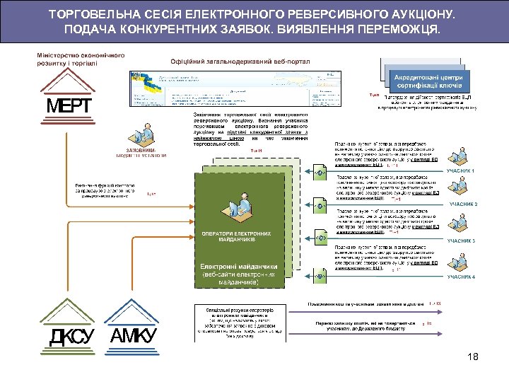 ТОРГОВЕЛЬНА СЕСІЯ ЕЛЕКТРОННОГО РЕВЕРСИВНОГО АУКЦІОНУ. ПОДАЧА КОНКУРЕНТНИХ ЗАЯВОК. ВИЯВЛЕННЯ ПЕРЕМОЖЦЯ. 18 