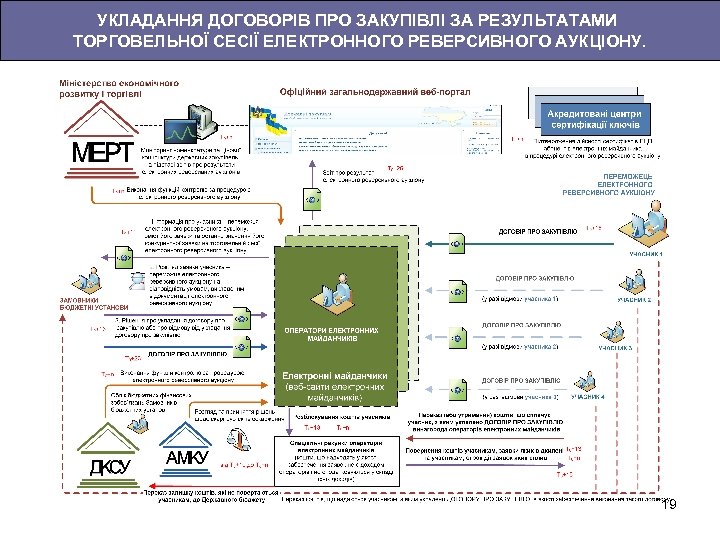 УКЛАДАННЯ ДОГОВОРІВ ПРО ЗАКУПІВЛІ ЗА РЕЗУЛЬТАТАМИ ТОРГОВЕЛЬНОЇ СЕСІЇ ЕЛЕКТРОННОГО РЕВЕРСИВНОГО АУКЦІОНУ. 19 