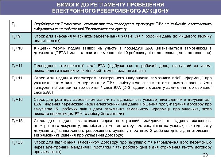 ВИМОГИ ДО РЕГЛАМЕНТУ ПРОВЕДЕННЯ ЕЛЕКТРОННОГО РЕВЕРСИВНОГО АУКЦІОНУ Т 0 Опублікування Замовником оголошення проведення процедури