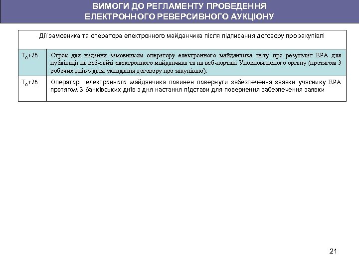 ВИМОГИ ДО РЕГЛАМЕНТУ ПРОВЕДЕННЯ ЕЛЕКТРОННОГО РЕВЕРСИВНОГО АУКЦІОНУ Дії замовника та оператора електронного майданчика після
