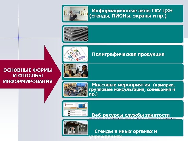 Информационные залы ГКУ ЦЗН (стенды, ПИОНы, экраны и пр. ) СМИ (газеты, радио, продукция
