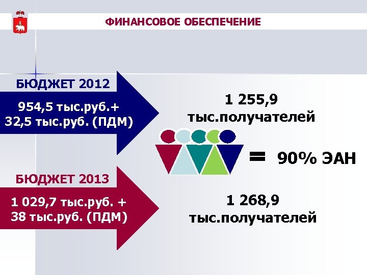 ФИНАНСОВОЕ ОБЕСПЕЧЕНИЕ БЮДЖЕТ 2012 954, 5 тыс. руб. + 32, 5 тыс. руб. (ПДМ)