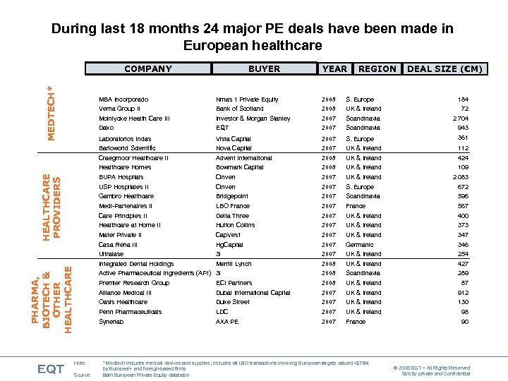 During last 18 months 24 major PE deals have been made in European healthcare