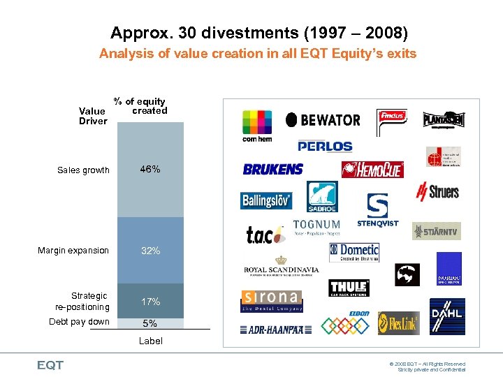 Approx. 30 divestments (1997 – 2008) Analysis of value creation in all EQT Equity’s