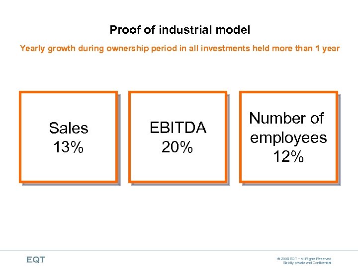 Proof of industrial model Yearly growth during ownership period in all investments held more