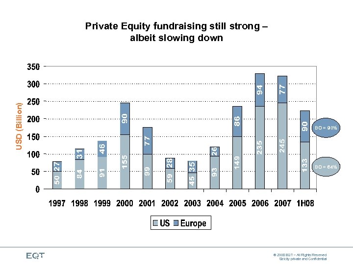 USD (Billion) Private Equity fundraising still strong – albeit slowing down BO = 90%