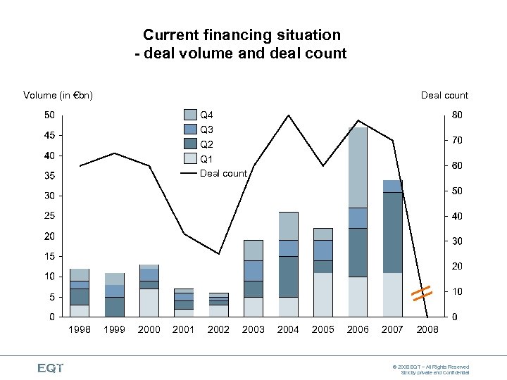 Current financing situation - deal volume and deal count Volume (in €bn) Deal count