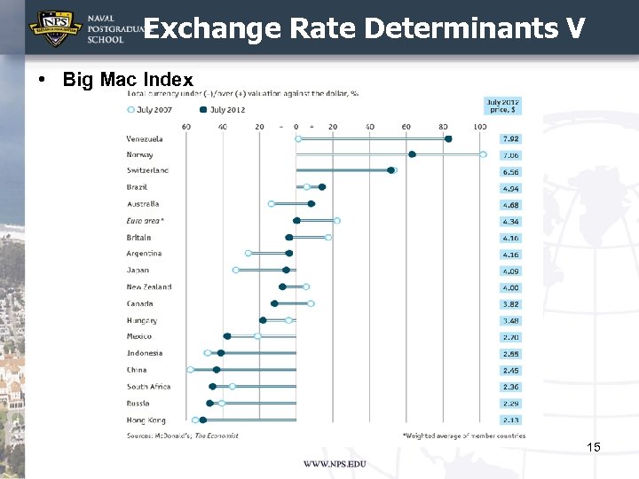 Exchange Rate Determinants V • Big Mac Index 15 