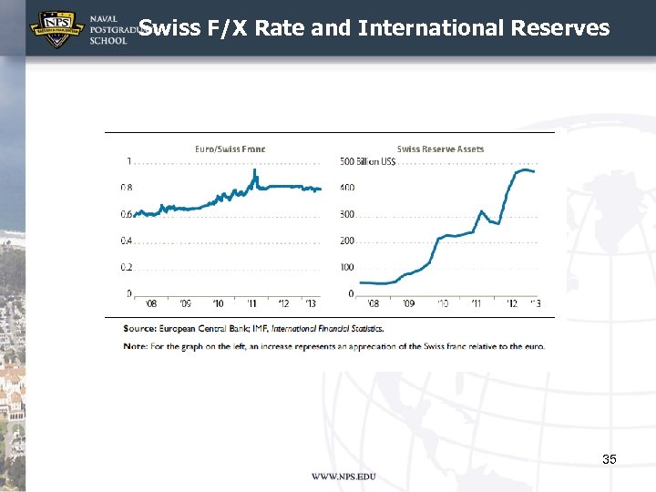 Swiss F/X Rate and International Reserves 35 