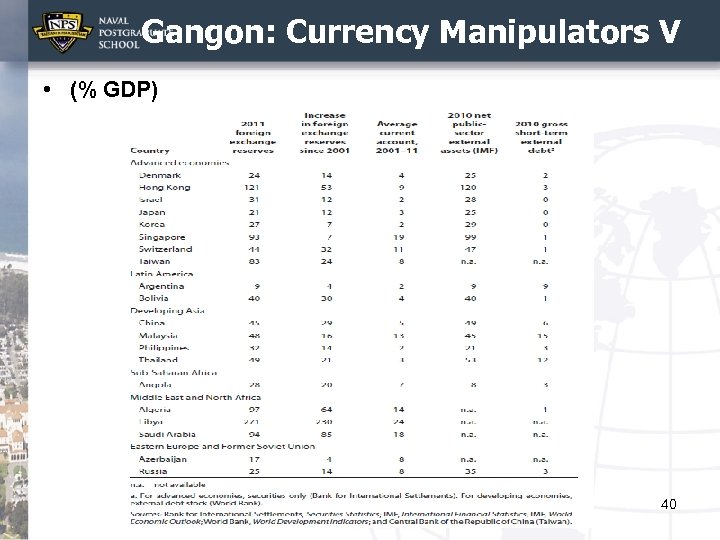 Gangon: Currency Manipulators V • (% GDP) 40 