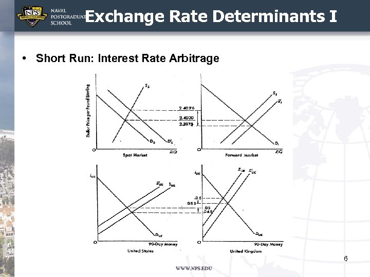 Exchange Rate Determinants I • Short Run: Interest Rate Arbitrage 6 