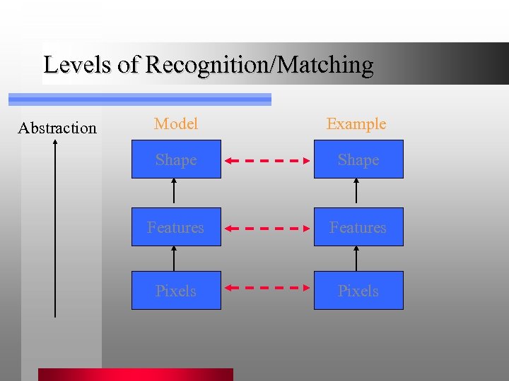 Levels of Recognition/Matching Abstraction Model Example Shape Features Pixels 