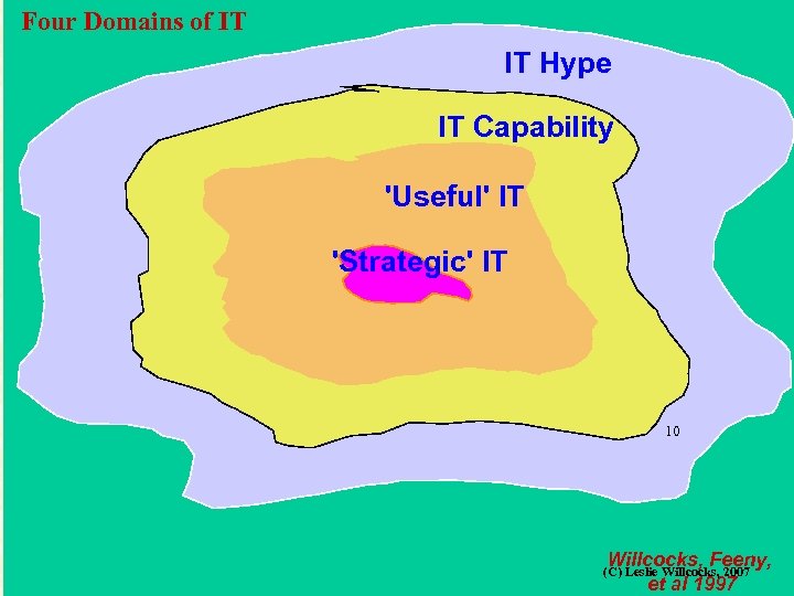 Four Domains of IT IT Hype IT Capability 'Useful' IT 'Strategic' IT 10 Willcocks,