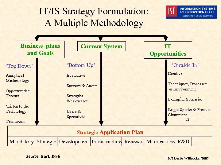 IT/IS Strategy Formulation: A Multiple Methodology Business plans and Goals Current System IT Opportunities