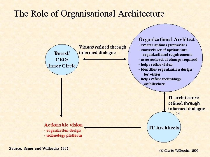 The Role of Organisational Architecture Organizational Architect Board/ CEO/ Inner Circle Visions refined through