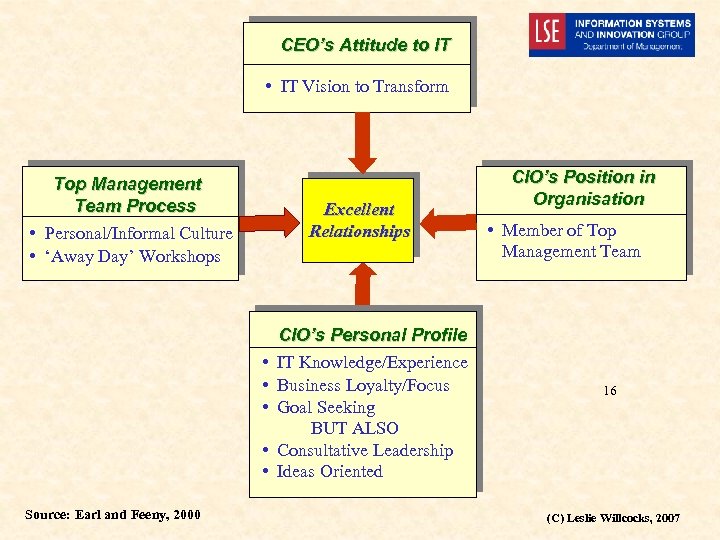 CEO’s Attitude to IT • IT Vision to Transform Top Management Team Process •