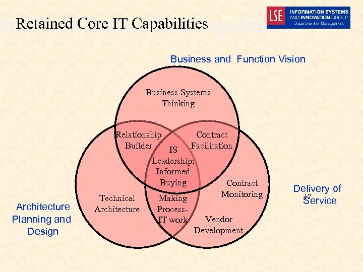 Retained Back-office Capabilities Nine Core IT Capabilities Business and Function Vision Business Systems Thinking