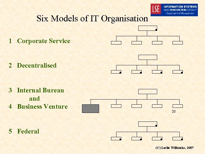 Six Models of IT Organisation 1 Corporate Service 2 Decentralised 3 Internal Bureau and