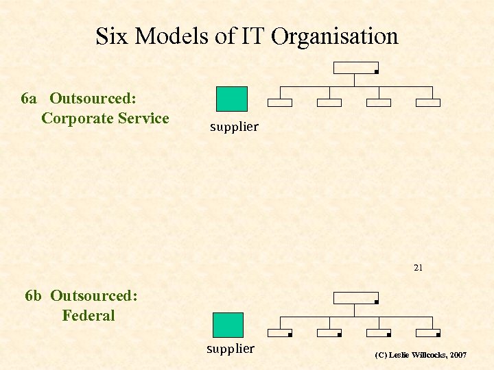 Six Models of IT Organisation 6 a Outsourced: Corporate Service supplier 21 6 b