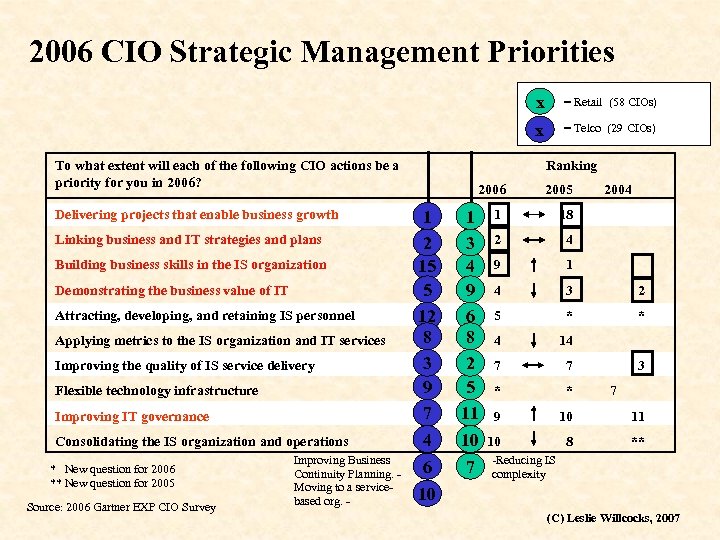 2006 CIO Strategic Management Priorities x x To what extent will each of the