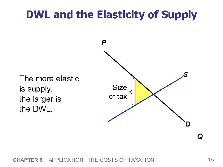 DWL and the Elasticity of Supply P The more elastic is supply, the larger