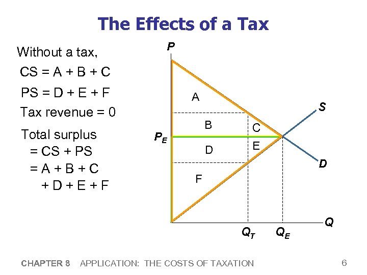 The Effects of a Tax P Without a tax, CS = A + B