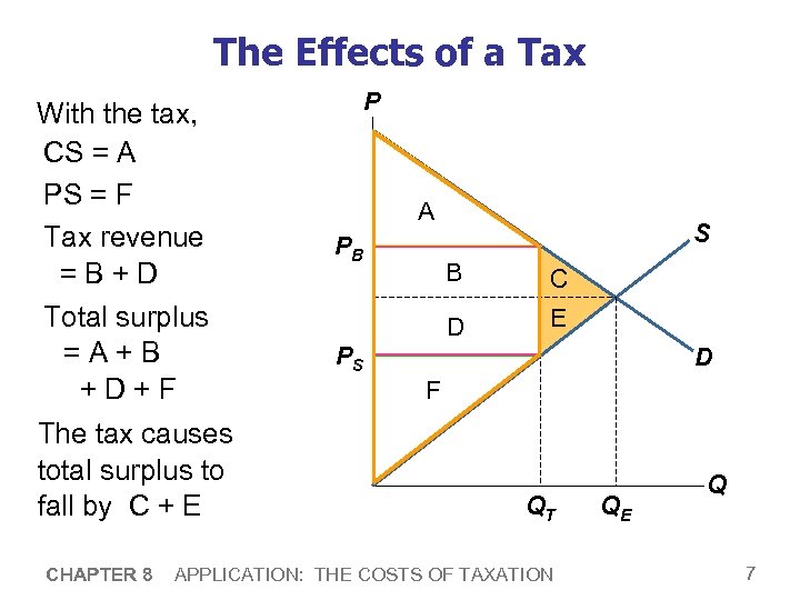The Effects of a Tax With the tax, CS = A PS = F