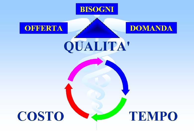 BISOGNI DOMANDA OFFERTA QUALITA' COSTO TEMPO 