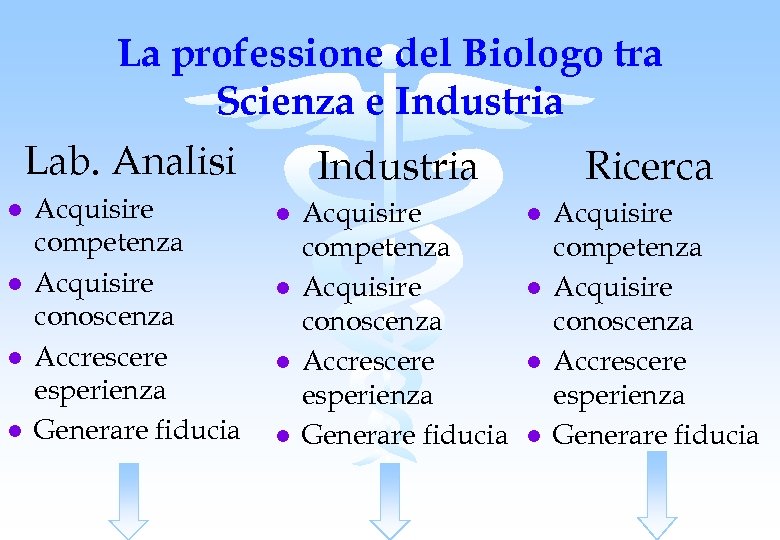 La professione del Biologo tra Scienza e Industria Lab. Analisi l l Acquisire competenza