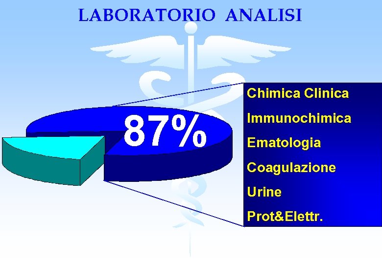 LABORATORIO ANALISI Chimica Clinica 87% Immunochimica Ematologia Coagulazione Urine Prot&Elettr. 