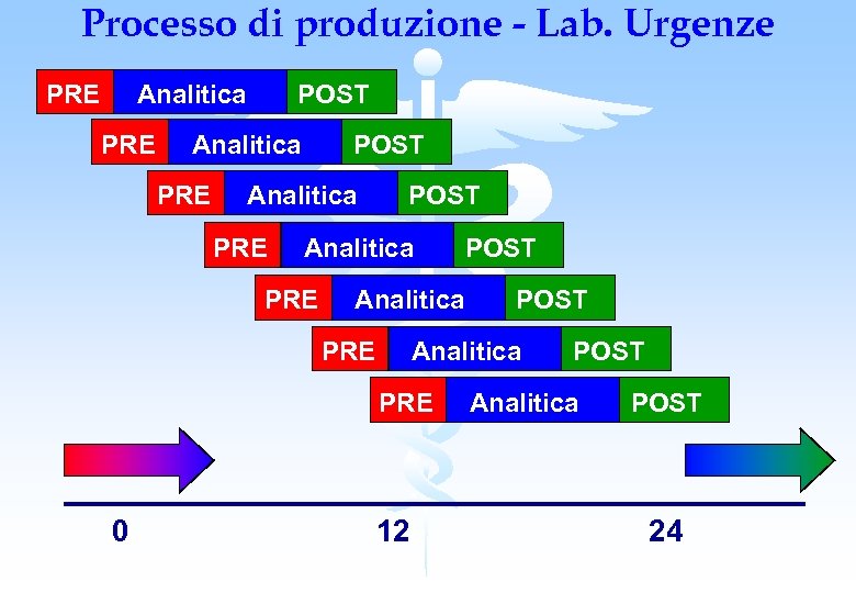 Processo di produzione - Lab. Urgenze PRE Analitica POST PRE Analitica POST 0 12