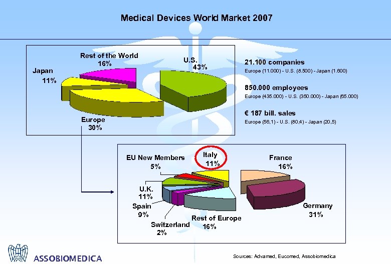 Medical Devices World Market 2007 Japan 11% Rest of the World 16% U. S.