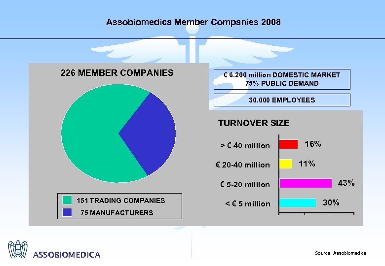 Assobiomedica Member Companies 2008 226 MEMBER COMPANIES € 6. 200 million DOMESTIC MARKET 75%