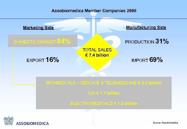 Assobiomedica Member Companies 2008 Manufacturing Side Marketing Side DOMESTIC MARKET 84% EXPORT 16% PRODUCTION