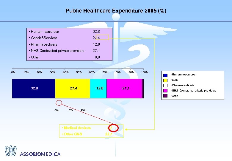 Public Healthcare Expenditure 2005 (%) • Human resources • Goods&Services 27, 4 • Pharmaceuticals