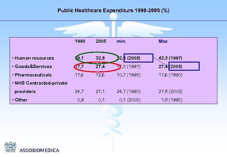Public Healthcare Expenditure 1990 -2005 (%) 1990 2005 min. Max • Human resources 39,
