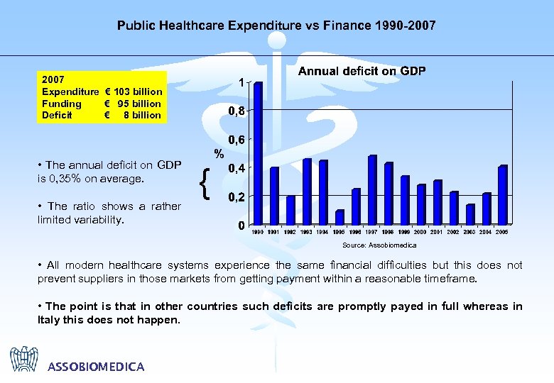 Public Healthcare Expenditure vs Finance 1990 -2007 Expenditure € 103 billion Funding € 95