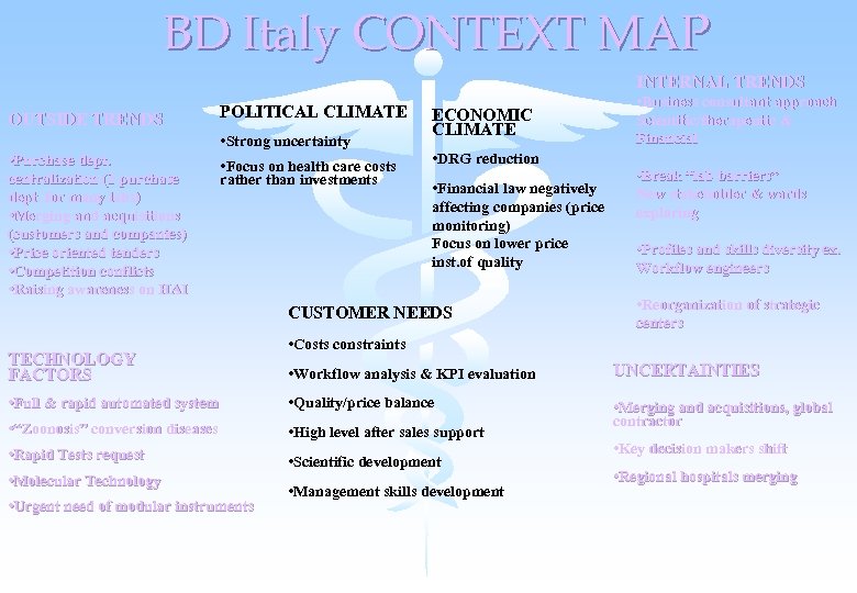 BD Italy CONTEXT MAP INTERNAL TRENDS OUTSIDE TRENDS POLITICAL CLIMATE • Strong uncertainty •