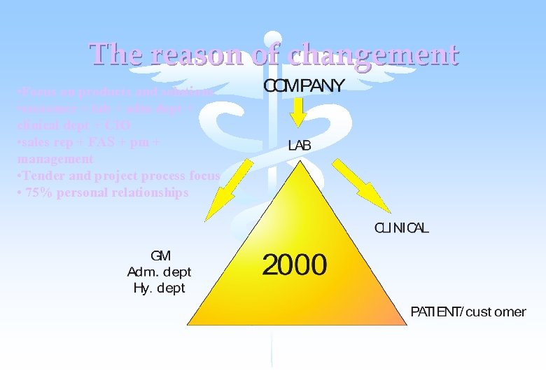 The reason of changement • Focus on products and solutions • customer = lab