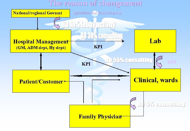 The reason of changement National/regional Govnmt (guidelines and financial goals) Hospital Management KPI (GM,
